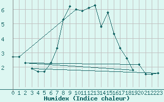 Courbe de l'humidex pour Pilatus