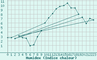 Courbe de l'humidex pour Embrun (05)