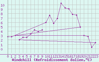 Courbe du refroidissement olien pour Luzern
