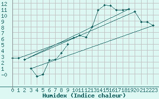 Courbe de l'humidex pour Muenchen, Flughafen