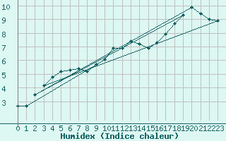 Courbe de l'humidex pour Grandfresnoy (60)