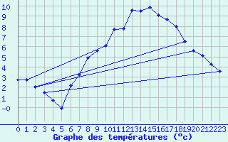 Courbe de tempratures pour Gsgen