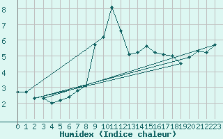 Courbe de l'humidex pour Saentis (Sw)