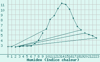 Courbe de l'humidex pour Temelin