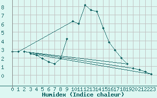 Courbe de l'humidex pour Ratece