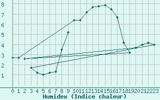 Courbe de l'humidex pour Comprovasco