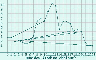 Courbe de l'humidex pour Tirgoviste