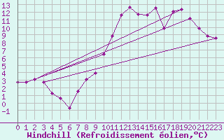 Courbe du refroidissement olien pour Estres-la-Campagne (14)
