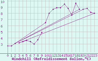 Courbe du refroidissement olien pour Hereford/Credenhill