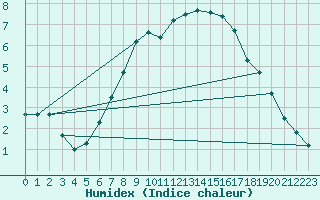 Courbe de l'humidex pour Hamer Stavberg