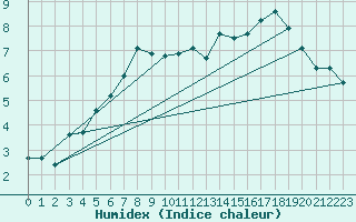 Courbe de l'humidex pour Vardo