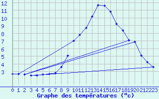 Courbe de tempratures pour Grchen