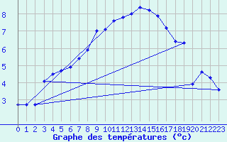 Courbe de tempratures pour Shobdon