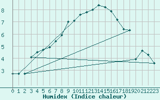 Courbe de l'humidex pour Shobdon