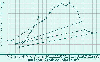 Courbe de l'humidex pour Vangsnes