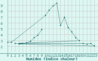 Courbe de l'humidex pour Saalbach
