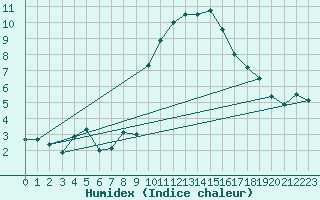 Courbe de l'humidex pour Meppen