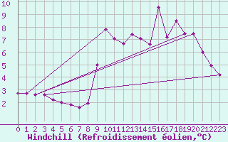 Courbe du refroidissement olien pour Hohrod (68)