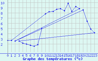 Courbe de tempratures pour Hohrod (68)