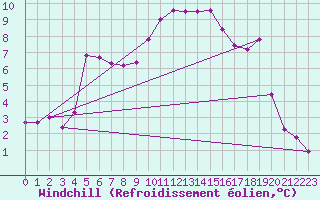 Courbe du refroidissement olien pour Recoubeau (26)