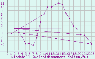 Courbe du refroidissement olien pour Villach