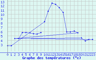 Courbe de tempratures pour Pertuis - Le Farigoulier (84)