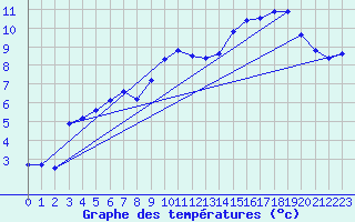 Courbe de tempratures pour Selonnet (04)