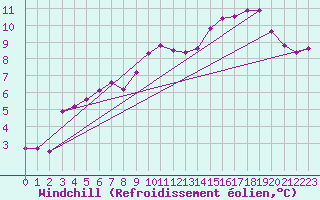 Courbe du refroidissement olien pour Selonnet (04)