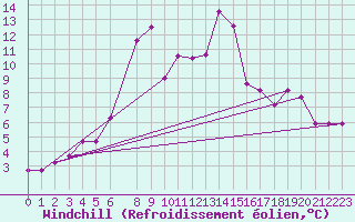Courbe du refroidissement olien pour Foellinge