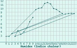 Courbe de l'humidex pour Bedford
