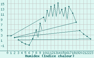 Courbe de l'humidex pour La Seo d'Urgell
