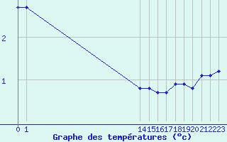 Courbe de tempratures pour San Chierlo (It)