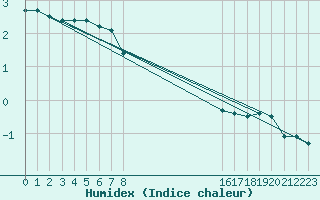 Courbe de l'humidex pour Gretna, Man.