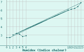 Courbe de l'humidex pour Lobbes (Be)