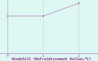 Courbe du refroidissement olien pour Lough Fea