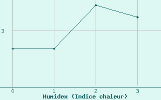 Courbe de l'humidex pour Lachamp Raphal (07)