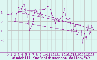 Courbe du refroidissement olien pour Zurich-Kloten