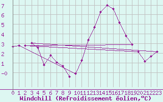 Courbe du refroidissement olien pour Ile de Groix (56)