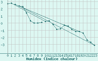 Courbe de l'humidex pour Carlsfeld