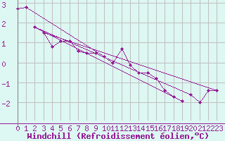 Courbe du refroidissement olien pour Ueckermuende