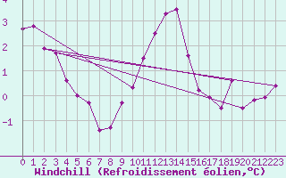 Courbe du refroidissement olien pour Kahler Asten