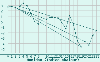 Courbe de l'humidex pour Tingvoll-Hanem