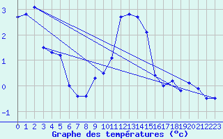 Courbe de tempratures pour Oschatz