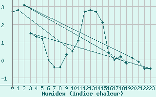 Courbe de l'humidex pour Oschatz