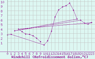 Courbe du refroidissement olien pour Blois (41)