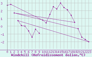 Courbe du refroidissement olien pour Saint-Quentin (02)