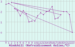 Courbe du refroidissement olien pour Casement Aerodrome