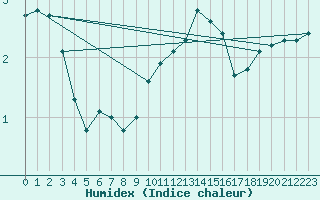 Courbe de l'humidex pour Bad Marienberg