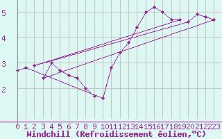 Courbe du refroidissement olien pour Ufs Deutsche Bucht.
