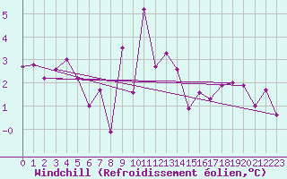 Courbe du refroidissement olien pour Annecy (74)